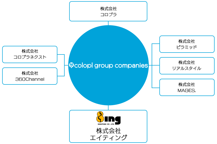 会社概要 株式会社エイティング 会社概要 株式会社エイティング